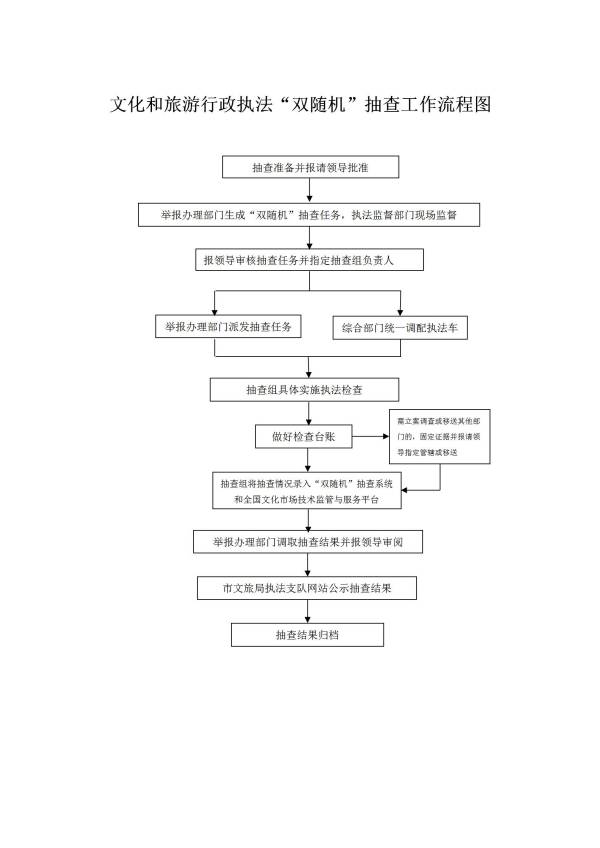 文化和旅游行政執(zhí)法“雙隨機(jī)”抽查工作流程圖_01(1).jpg